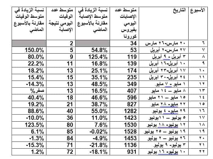 عميد كلية الأقتصاد والعلوم السياسية: الأسبوع الثاني والعشرون واستمرار انخفاض معدل الإصابات بكورونا وثبات في مستوى الوفيات