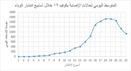 عميد كلية الأقتصاد والعلوم السياسية: الأسبوع الثاني والعشرون واستمرار انخفاض معدل الإصابات بكورونا وثبات في مستوى الوفيات