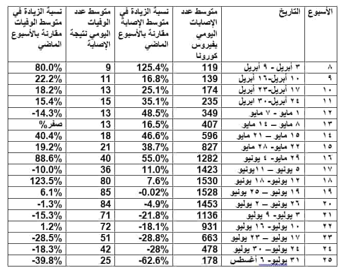 عميد كلية الأقتصاد والعلوم السياسية : فى الأسبوع الخامس والعشرون لكوفيد 19 بمصر أكبر نسبة انخفاض لمستوى الإصابات والوفيات منذ بداية الجائحة