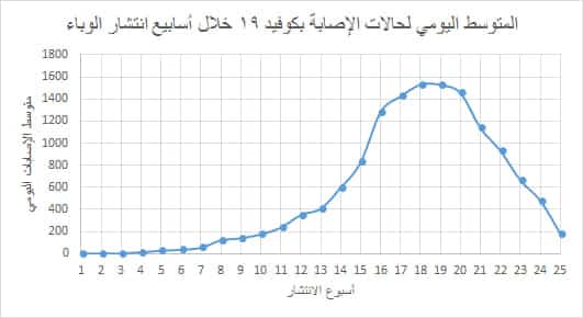 عميد كلية الأقتصاد والعلوم السياسية : فى الأسبوع الخامس والعشرون لكوفيد 19 بمصر أكبر نسبة انخفاض لمستوى الإصابات والوفيات منذ بداية الجائحة