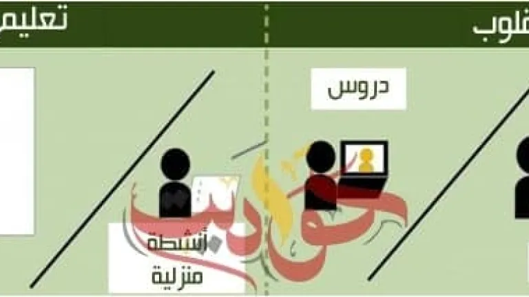تعرف على ..  التعلم المقلوب ( المعكوس ) Flipped Learning ؟
