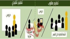 تعرف على ..  التعلم المقلوب ( المعكوس ) Flipped Learning ؟
