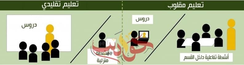 تعرف على ..  التعلم المقلوب ( المعكوس ) Flipped Learning ؟