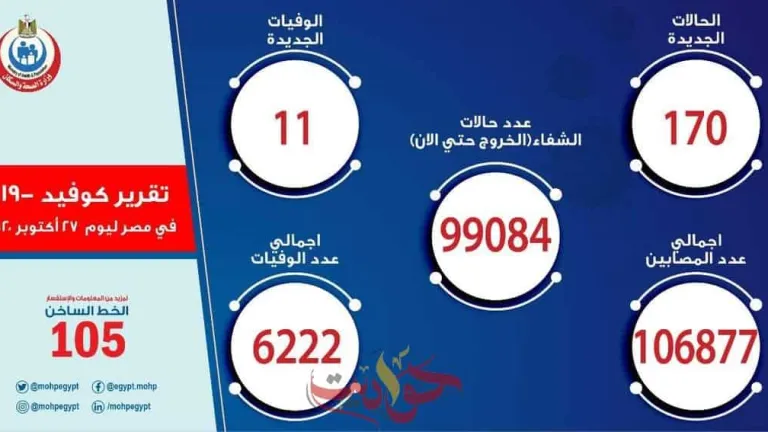 الصحة: تسجيل  170 حالة إيجابية جديدة لفيروس كورونا.. و 11 حالة وفاة