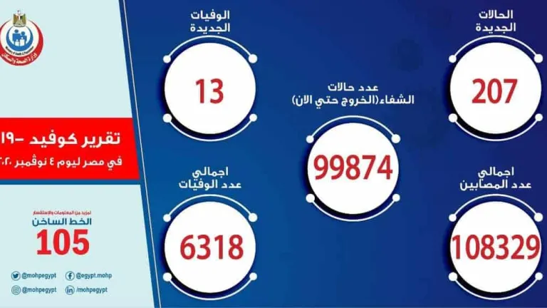 الصحة: تسجيل 207 حالات إيجابية جديدة لفيروس كورونا.. و 13 حالة وفاة