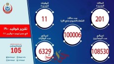 الصحة: تسجيل 201 حالة إيجابية جديدة لفيروس كورونا.. و 11 حالة وفاة