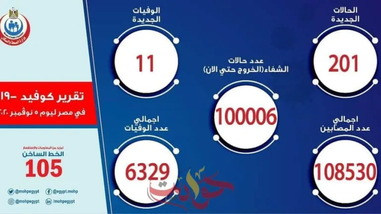 الصحة: تسجيل 201 حالة إيجابية جديدة لفيروس كورونا.. و 11 حالة وفاة
