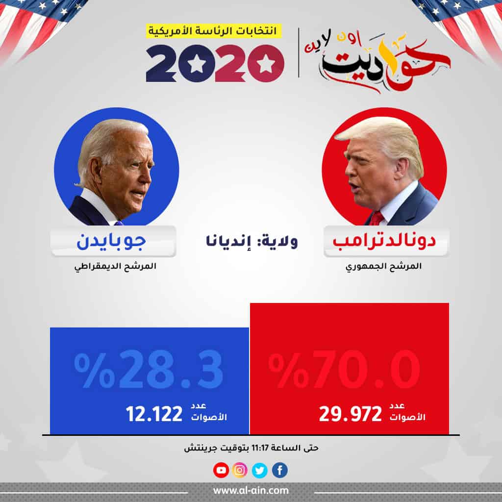 الانتخابات الامريكية: نتائج التصويت في ولاية إنديانا الأمريكية