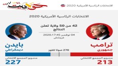 إعلان نتائج 42 ولاية فى الانتخابات الامريكية .. بايدن يتفوق على ترامب