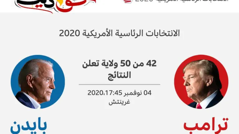 إعلان نتائج 42 ولاية فى الانتخابات الامريكية .. بايدن يتفوق على ترامب