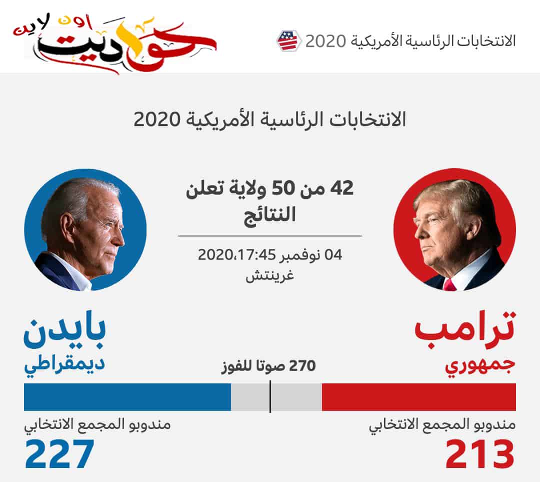 إعلان نتائج 42 ولاية فى الانتخابات الامريكية .. بايدن يتفوق على ترامب