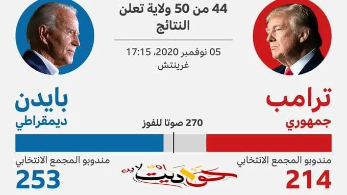 بايدن يتقدم السباق إلى البيت الأبيض بـ 253