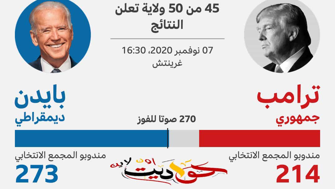 جو بايدن يفوز بالانتخابات الرئاسية الأمريكية