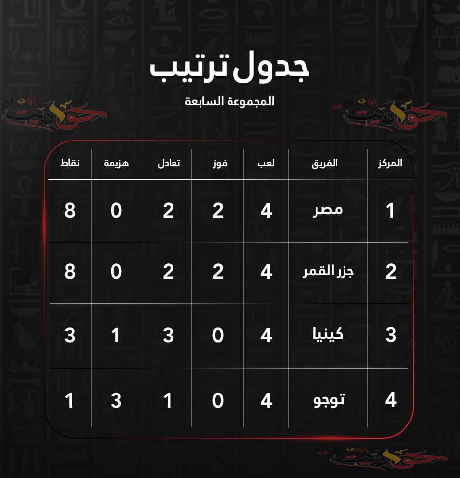 بعد فوز المنتخب الوطنى على توجو بثلاثية بتصفيات امم افريقيا .. تعرف على ترتيب المجموعة السابعة
