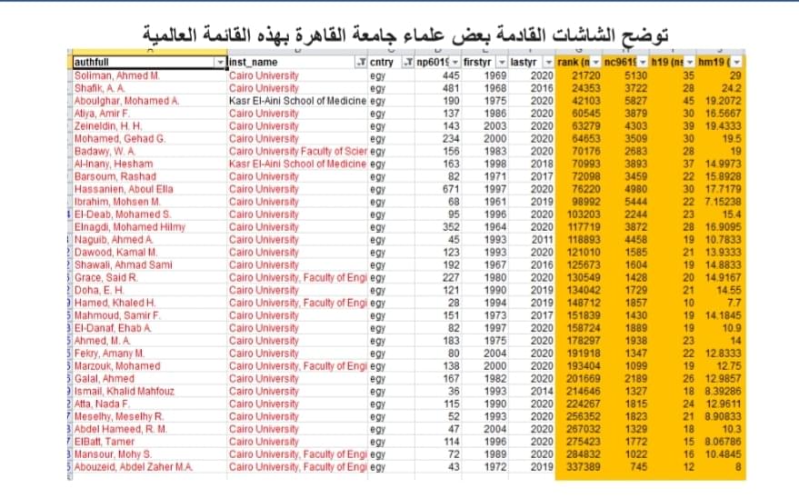 إدراج 55 عالمًا من علماء جامعة القاهرة فى قائمة جامعة ستانفورد لأفضل 2% من العلماء حول العالم