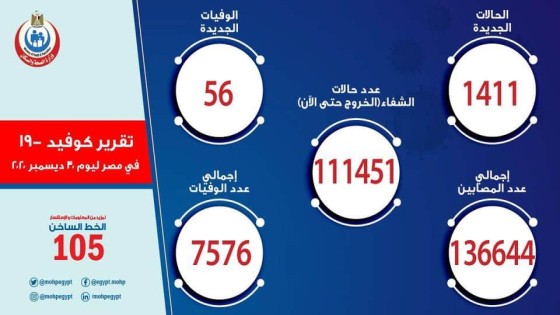الصحة: تسجيل 1411 حالة إيجابية جديدة بفيروس كورونا.. و56 وفاة