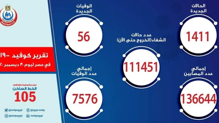 الصحة: تسجيل 1411 حالة إيجابية جديدة بفيروس كورونا.. و56 وفاة
