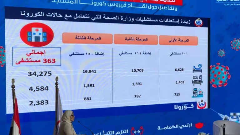 الصحة: لدينا 34275 سرير للتعامل مع حالات كورونا فى 363 مستشفى