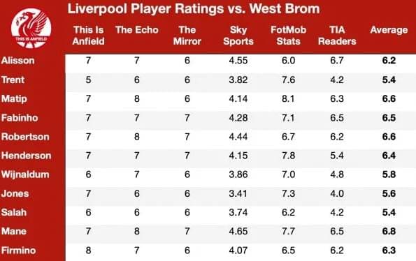 تعادل ليفربول مع وست بروميتش ألبيون .. تقييم صادم لأداء الفرعون المصرى من المواقع الانجليزية