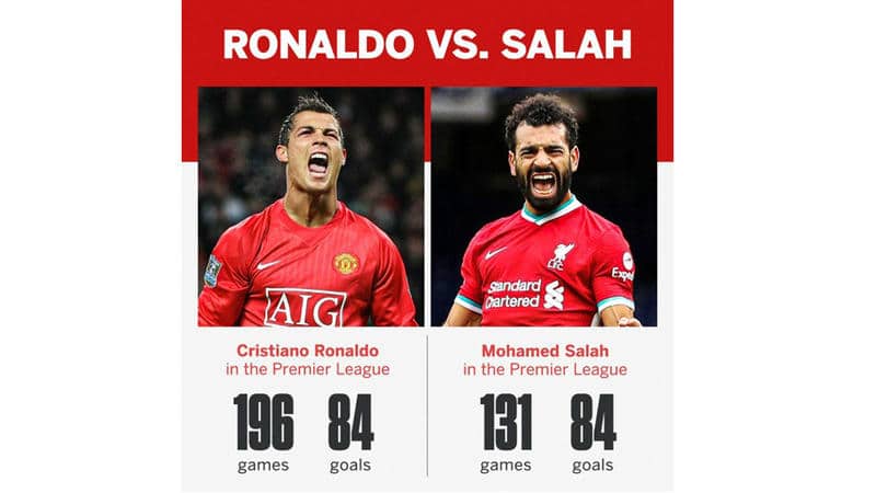 محمد صلاح يتفوق على كرستيانو ويحطم الارقام