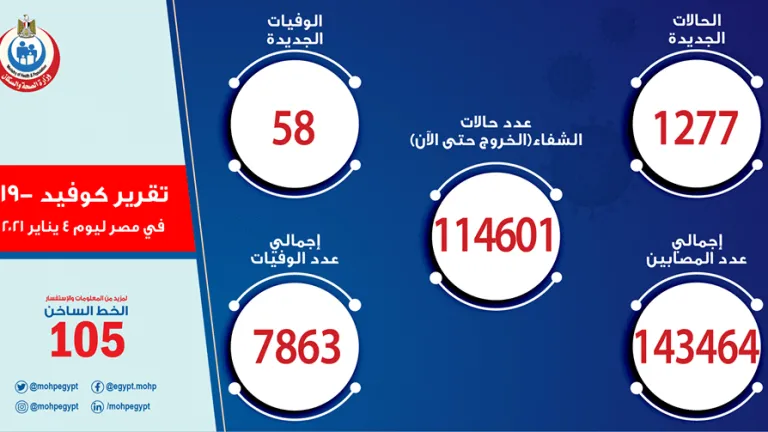 تسجيل 1277 حالة إيجابية جديدة.. و 58 حالة وفاة