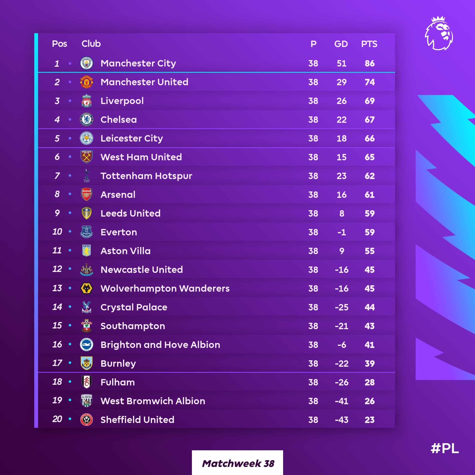 ترتيب الدوري الإنجليزي بعد نهاية منافسات موسم 2020 - 2021