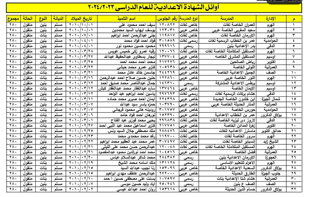 ننفرد بنشر اسماء أول الشهادة الاعدادية بمحافظة الجيزة .. الحوامدية تحصل على 10 مراكز