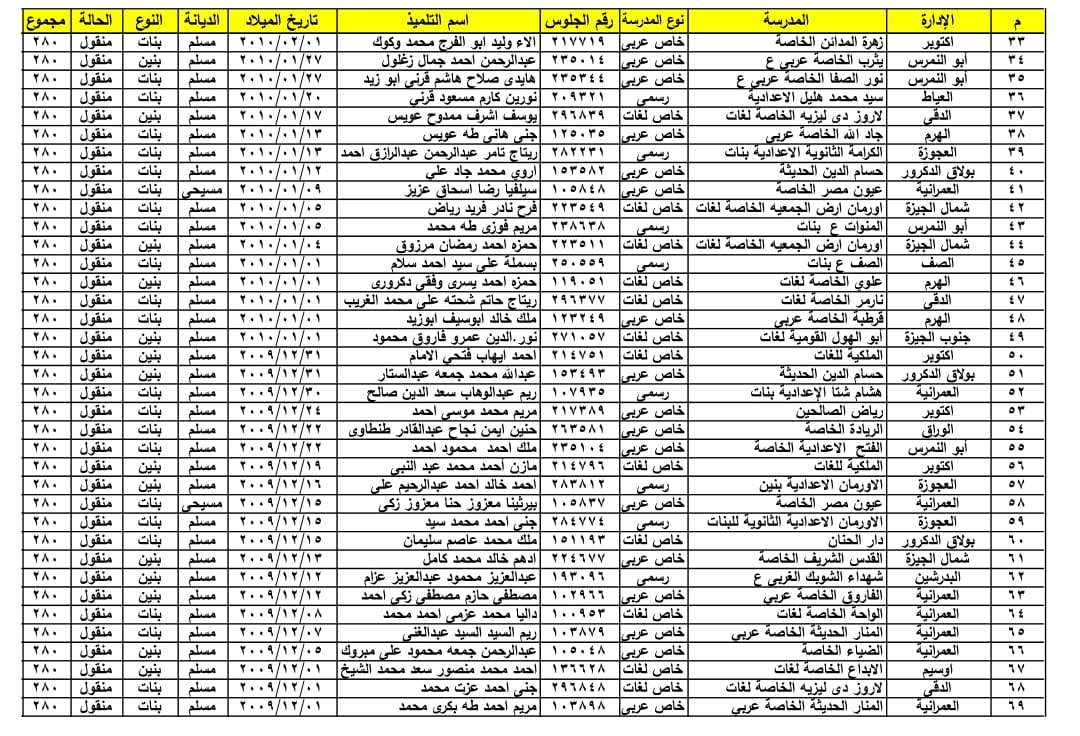 ننفرد بنشر اسماء أول الشهادة الاعدادية بمحافظة الجيزة .. الحوامدية تحصل على 10 مراكز