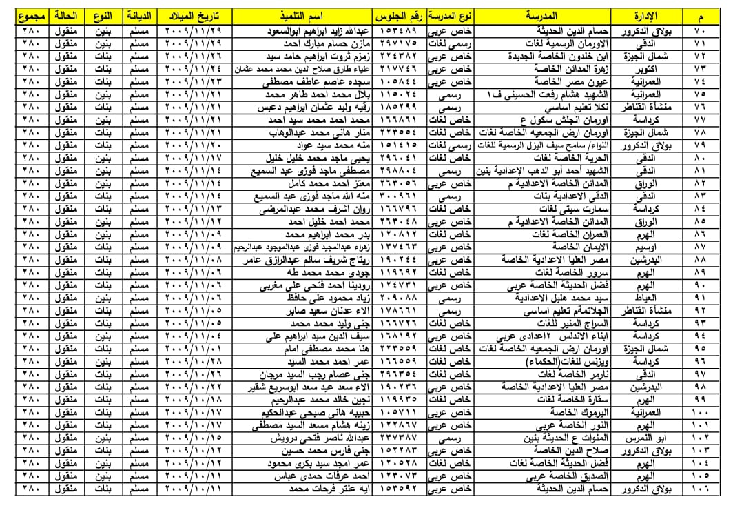 ننفرد بنشر اسماء أول الشهادة الاعدادية بمحافظة الجيزة .. الحوامدية تحصل على 10 مراكز