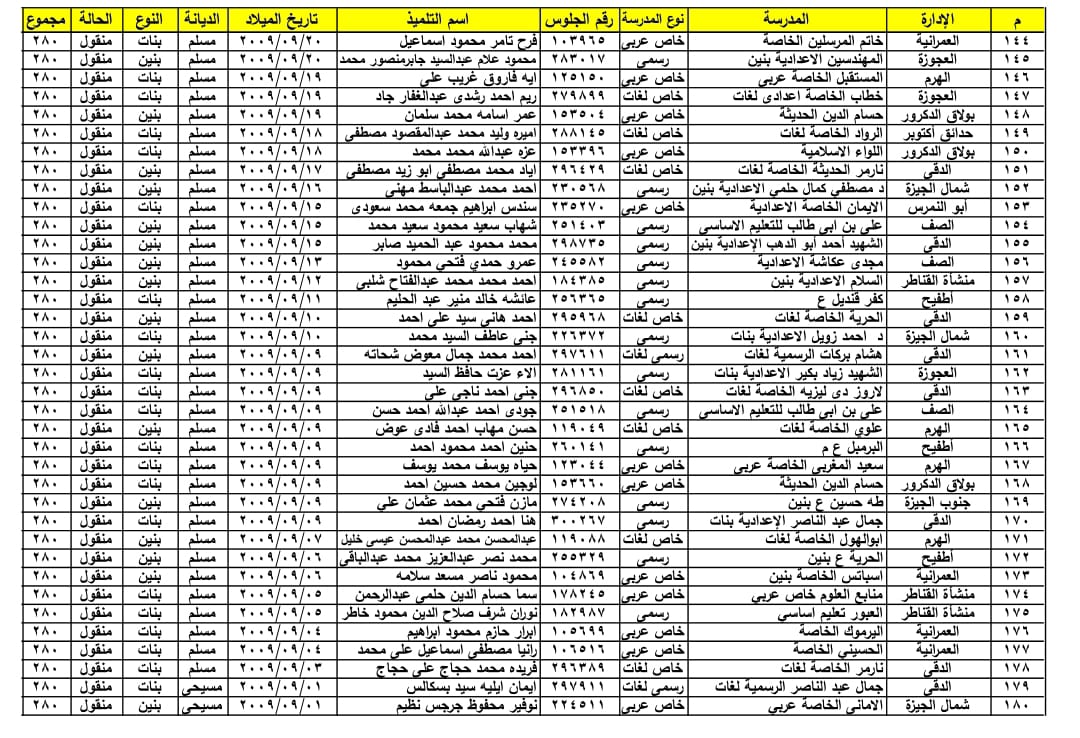 ننفرد بنشر اسماء أول الشهادة الاعدادية بمحافظة الجيزة .. الحوامدية تحصل على 10 مراكز