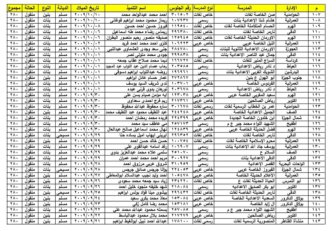 ننفرد بنشر اسماء أول الشهادة الاعدادية بمحافظة الجيزة .. الحوامدية تحصل على 10 مراكز
