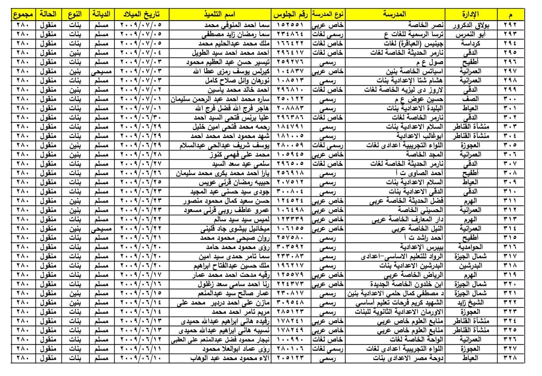 ننفرد بنشر اسماء أول الشهادة الاعدادية بمحافظة الجيزة .. الحوامدية تحصل على 10 مراكز