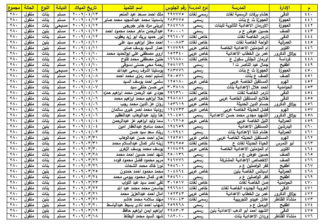 ننفرد بنشر اسماء أول الشهادة الاعدادية بمحافظة الجيزة .. الحوامدية تحصل على 10 مراكز