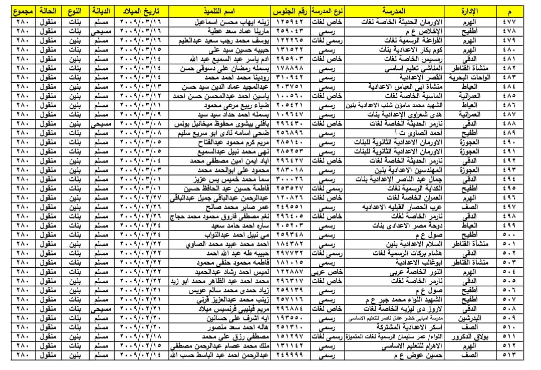 ننفرد بنشر اسماء أول الشهادة الاعدادية بمحافظة الجيزة .. الحوامدية تحصل على 10 مراكز