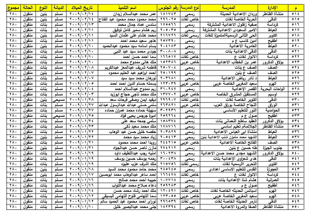ننفرد بنشر اسماء أول الشهادة الاعدادية بمحافظة الجيزة .. الحوامدية تحصل على 10 مراكز