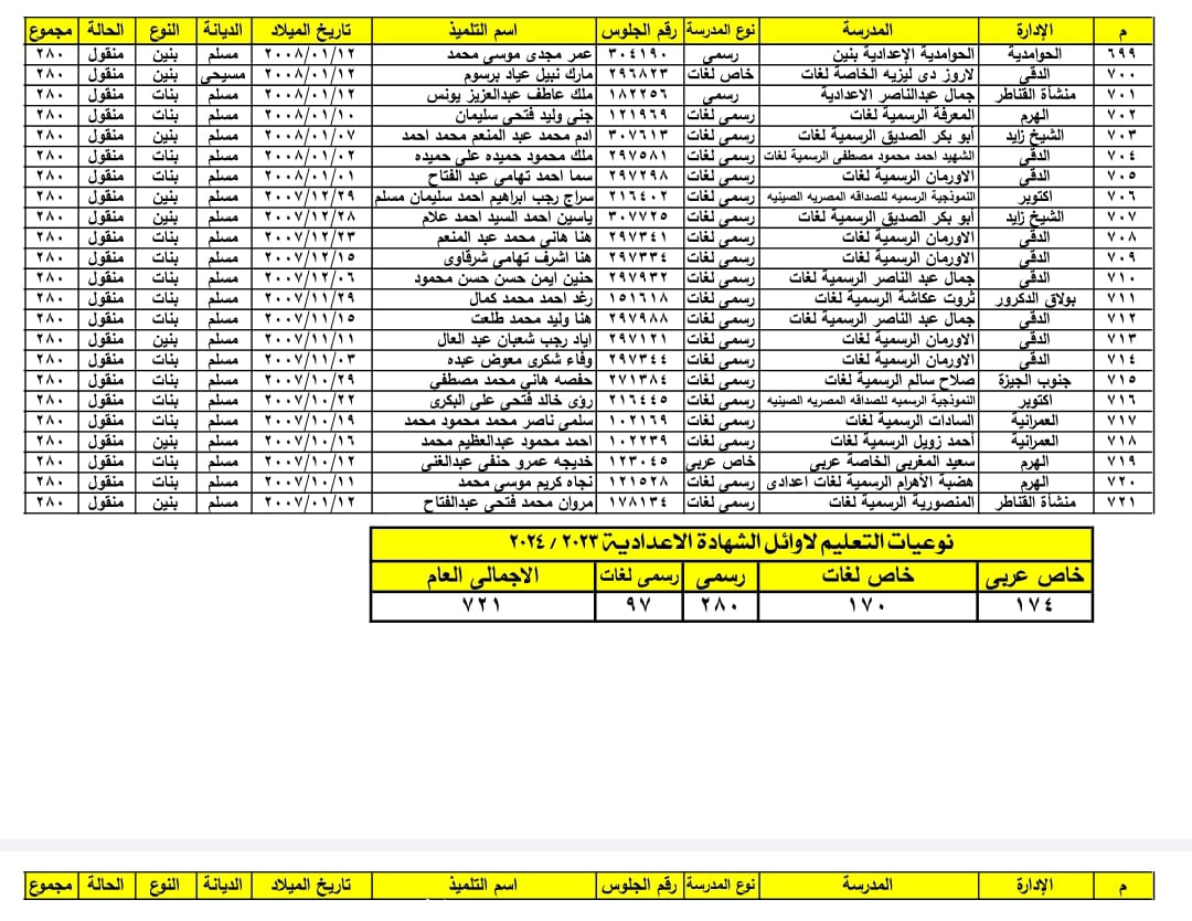 ننفرد بنشر اسماء أول الشهادة الاعدادية بمحافظة الجيزة .. الحوامدية تحصل على 10 مراكز