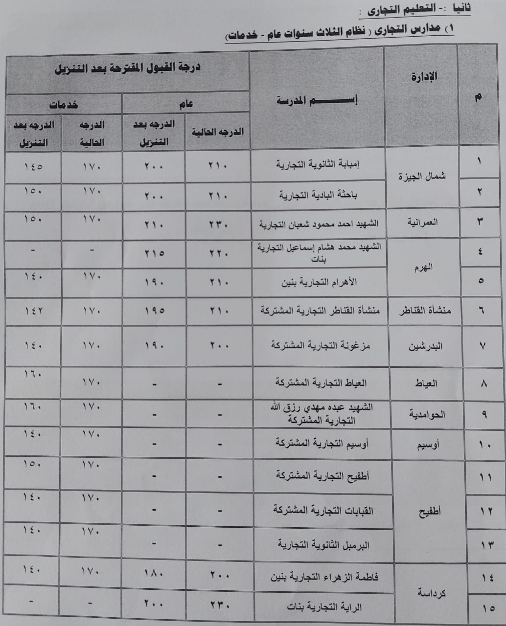 محافظ الجيزة يزف بشرى سارة لأولياء الأمور .. تخفيض الحد الأدنى للقبول بالثانوى العام ( خدمات ) والمدارس الفنية .. إعرف التفاصيل