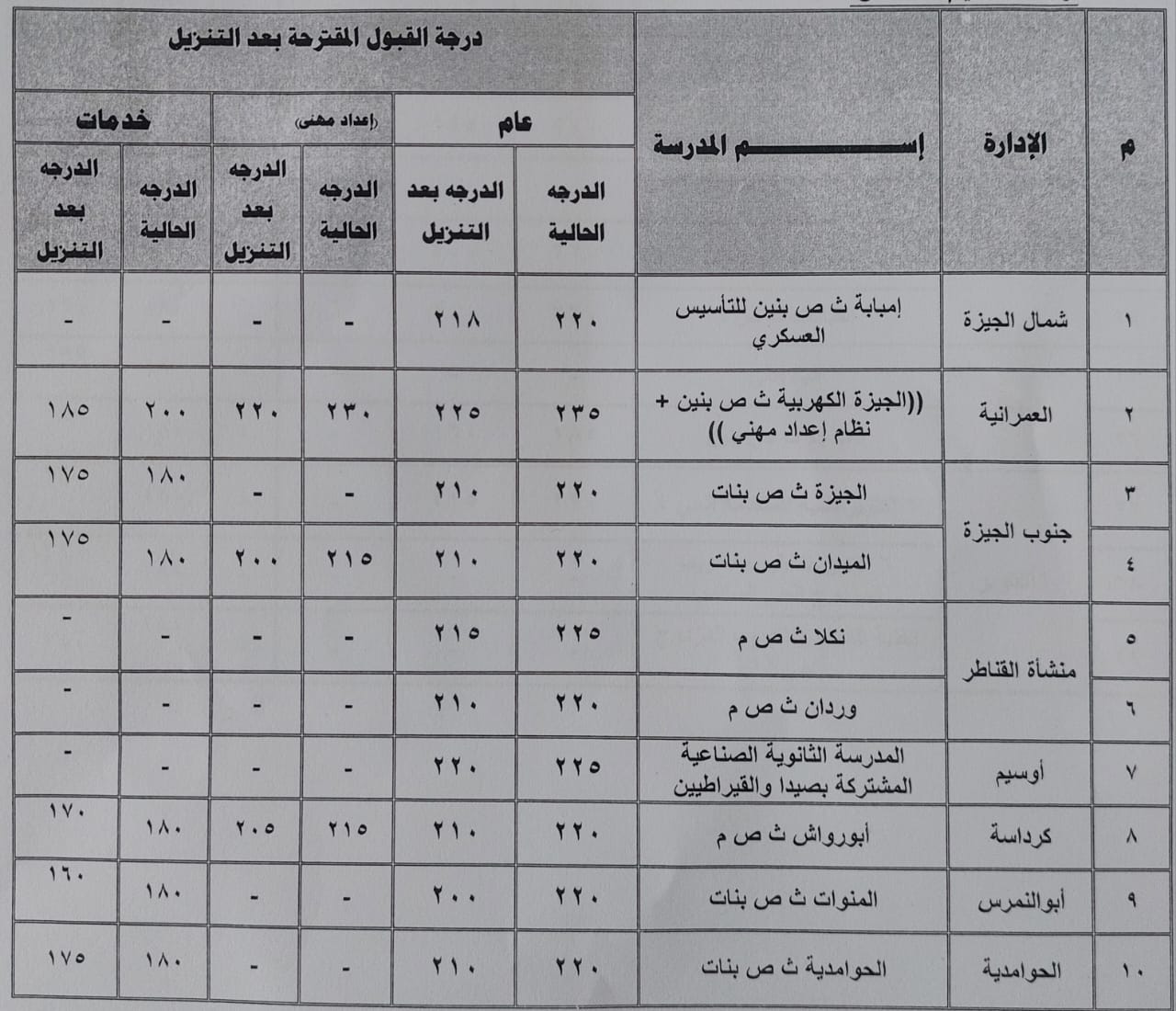 محافظ الجيزة يزف بشرى سارة لأولياء الأمور .. تخفيض الحد الأدنى للقبول بالثانوى العام ( خدمات ) والمدارس الفنية .. إعرف التفاصيل