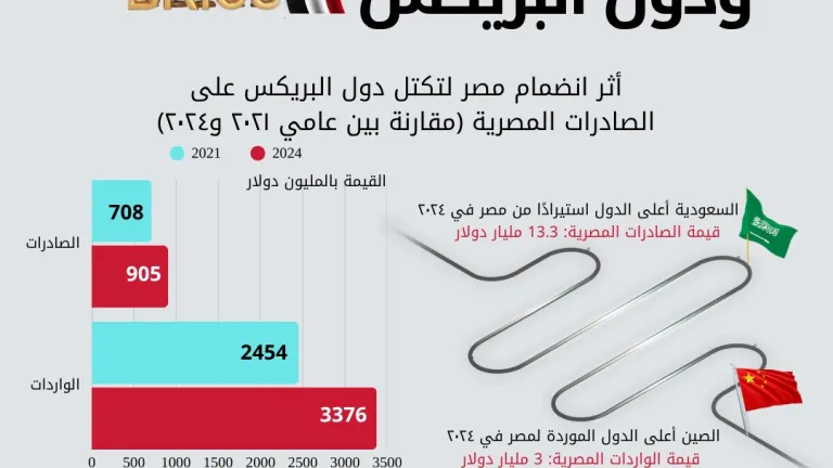 من القاهرة إلى شنغهاي .. مؤشرات البريكس ترسم خريطة اقتصادية جديدة لمصر