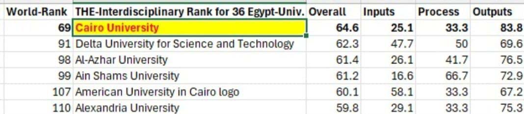 جامعة القاهرة تخطف الأنظار عالميًا .. والرقم 69 يحمل قصة كبيرة